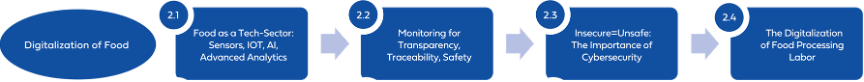 Digitalization of Food Flow Chart