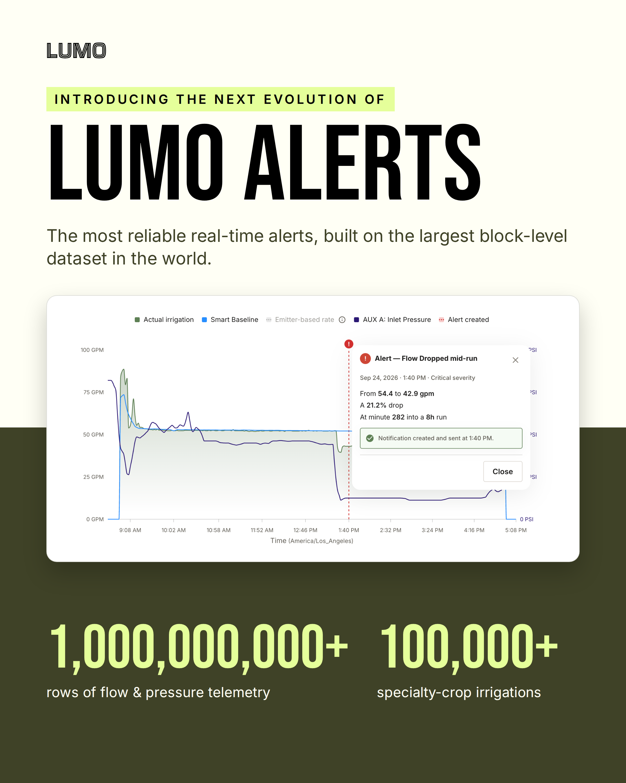 The Most Reliable Real-Time Irrigation Alerts