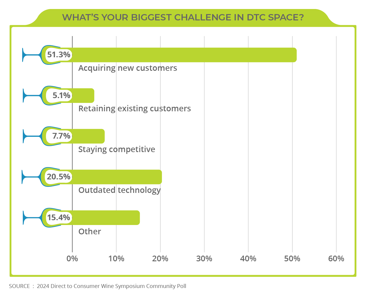 Chart_1-BiggestChallengeDTC-WineSymposium_Poll-Charts-WGM