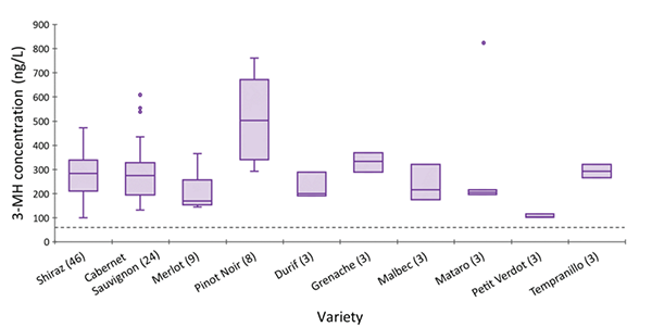 Unlocking Aromatic Potential in Red Wines: Enzyme Innovations for Freshness