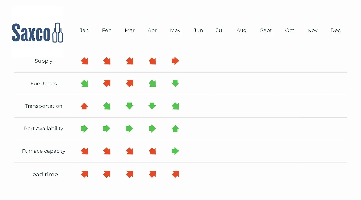 Saxco Update - May 2025: Tariff Relief Offers Short-Term Breather; Long-Term Uncertainty Remains