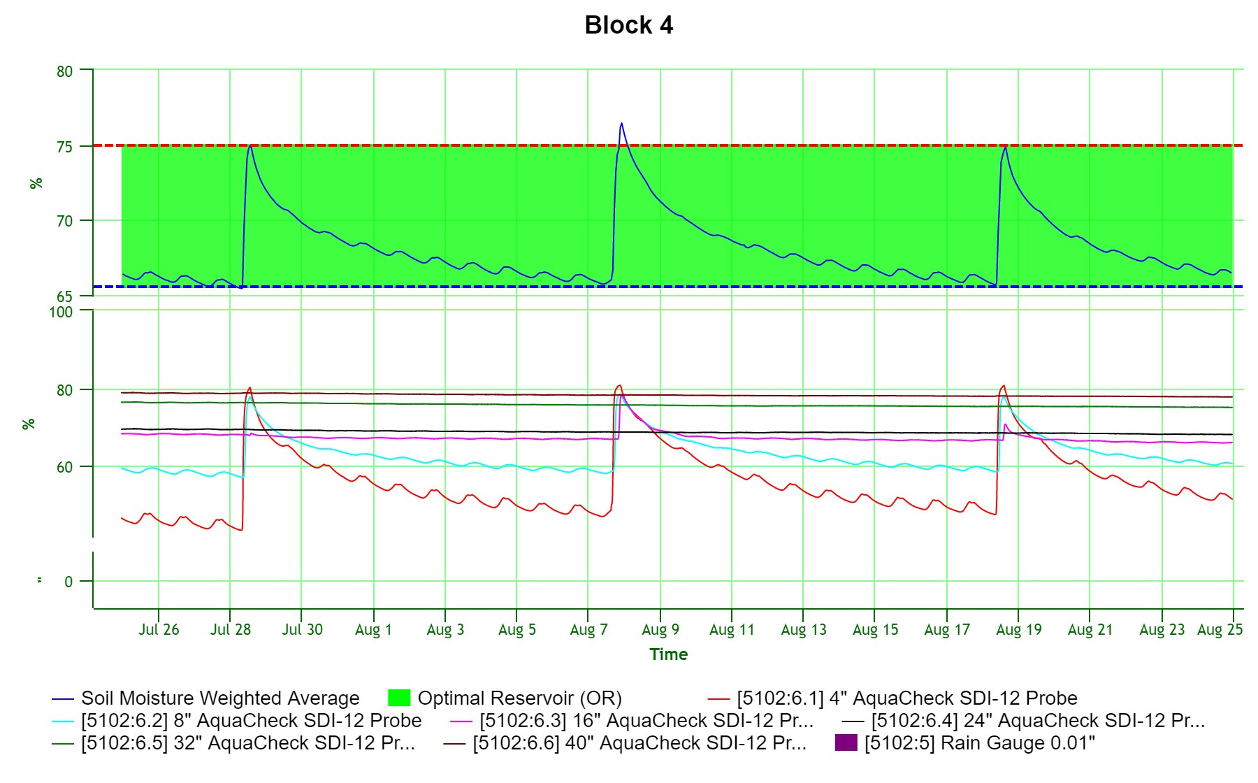 Soil Moisture data